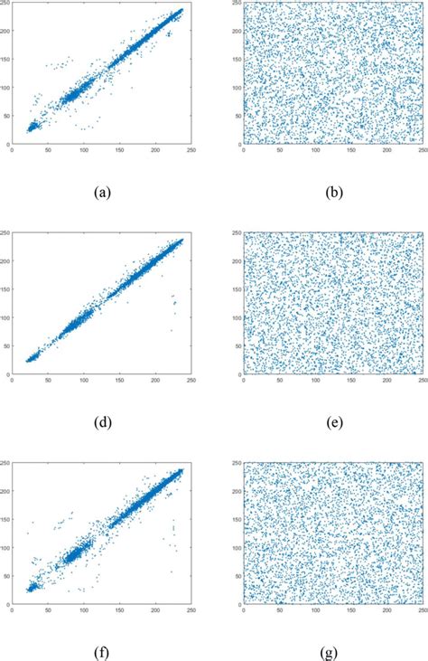 Adjacent pixels correlation analysis. a, d and f are the adjacent pixel ...