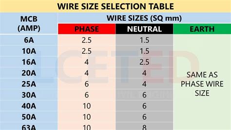 MCB SELECTION | Electrical engineering books, Basic electrical wiring, Electrical engineering ...