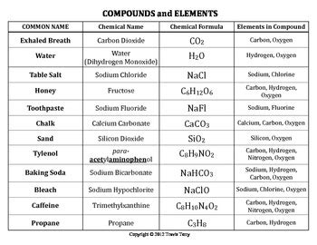 Worksheet: Common Compounds by Travis Terry | TPT