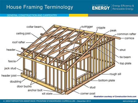 Framing Diagram House