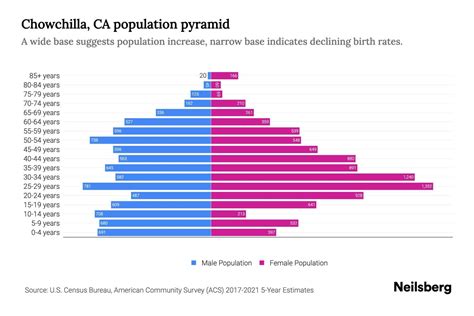 Chowchilla, CA Population by Age - 2023 Chowchilla, CA Age Demographics ...