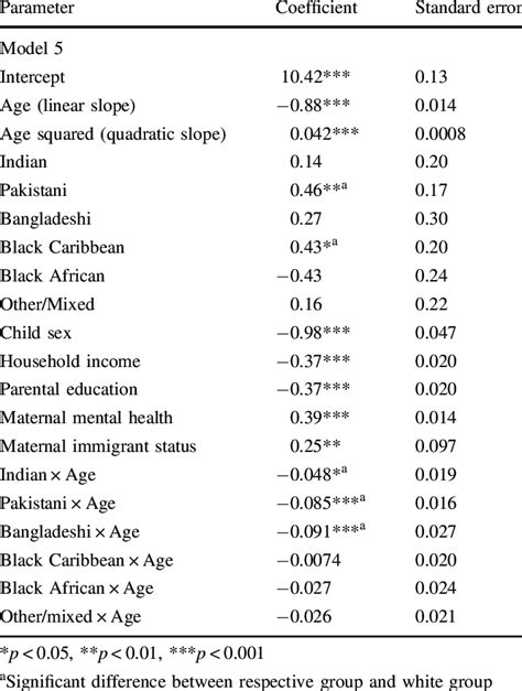 Growth curve model for externalizing problems | Download Scientific Diagram