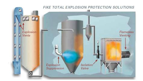 Fike Dust Explosion Protection – Gati Petrochem