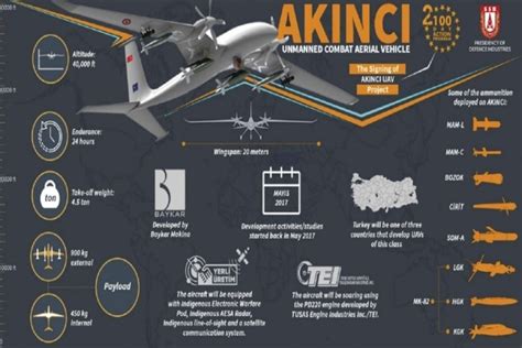 Morocco Eyes Turkey’s AKINCI Combat Drone