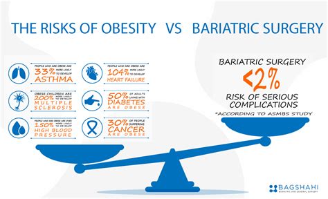 Bariatric Surgery Complications