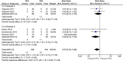 Should we recommend patellofemoral arthroplasties to patients? | Bone & Joint