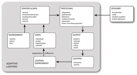 Adaptive lighting can be seen as an adaptive system, where ...