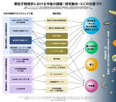 素粒子物理学におけるILCの位置づけ – HiggsTan