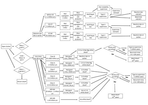 star - Stellar life cycle flow chart with mass conditions and time ...