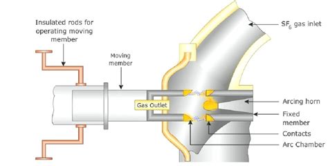 SF6 Circuit Breakers - Construction & Working Principle