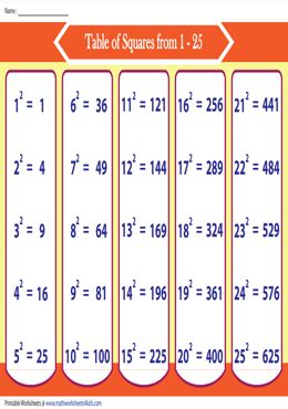 List of Perfect Squares | Printable Charts