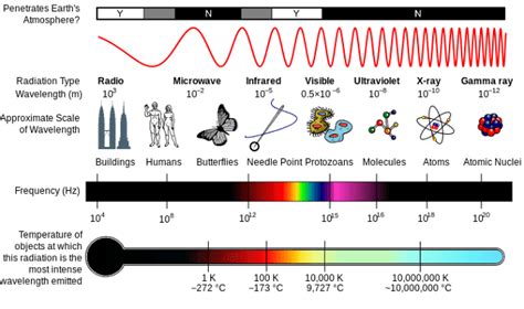 Which part of the electromagnetic spectrum has the shortest wavelength? - Questions & Answers ...