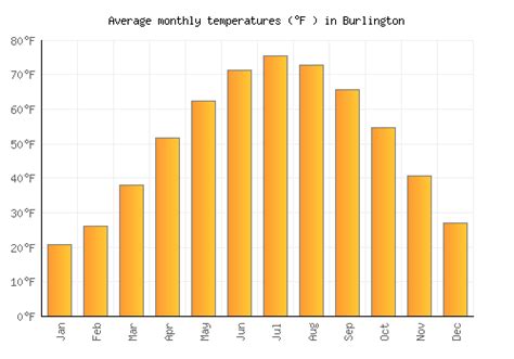 Burlington Weather averages & monthly Temperatures | United States ...