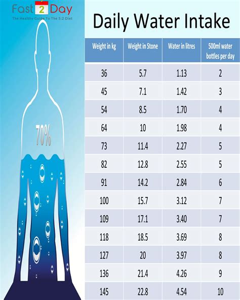 Its essential that you consume the right amount of water everyday. Use our chart to make sure y ...