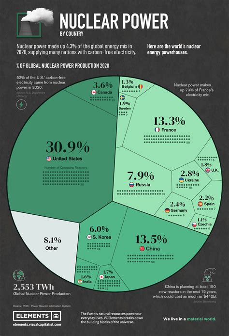 Ranked: Nuclear Power Production, By Country