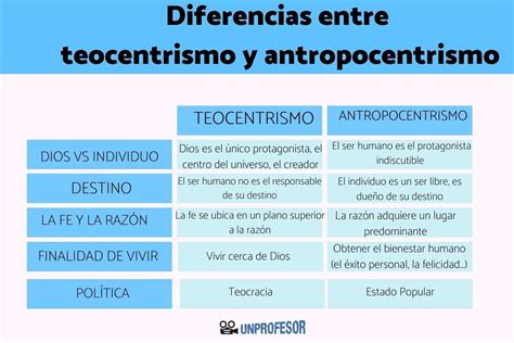 Qual A Diferença Entre Antropocentrismo E Teocentrismo