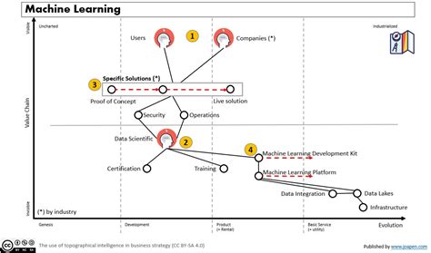 Machine Learning: map and players