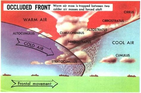 Fronts | Types of Fronts: Stationary Front, Warm Front, Cold Front & Occluded Front - PMF IAS