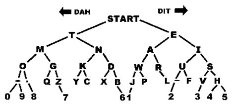 Morse Code Tree - General Memory Chat - Art of Memory Forum