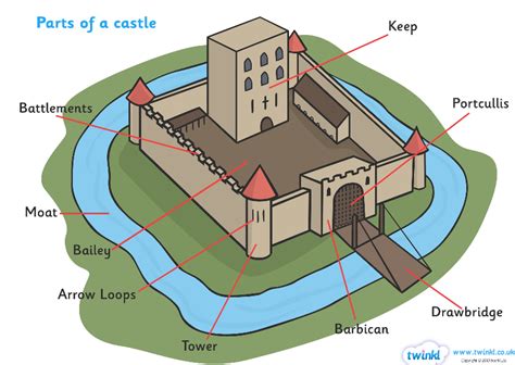 The Parts Of A Castle