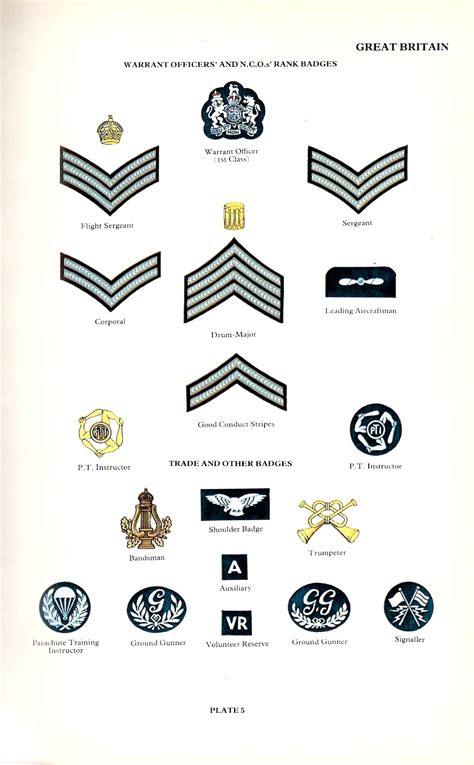 Royal Air Force Ranks