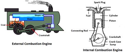 External Combustion Engine Diagram