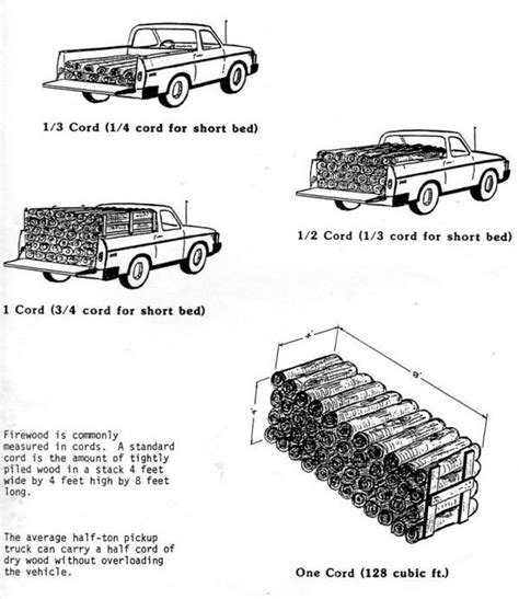 What Exactly is a Cord or Rick of Wood? | Wood, Wood stove installation, Firewood