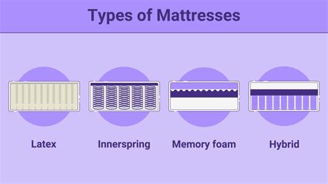 Types of Mattresses - Sleep Junkie