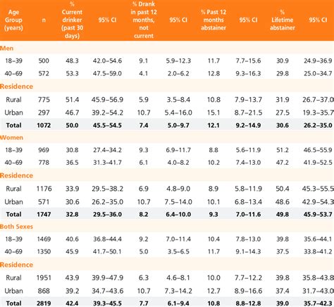 1: Alcohol consumption status by sex and age | Download Table