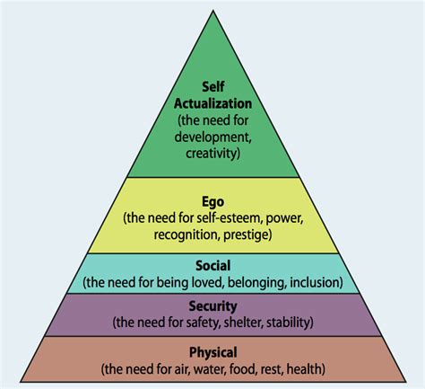 Pin by MSalerno on Personality | Maslow’s hierarchy of needs, Maslow's ...