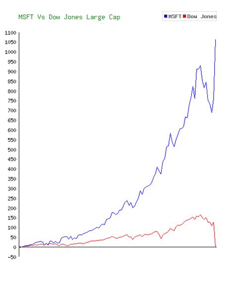 Microsoft (MSFT) Stock 10 Year History & Return