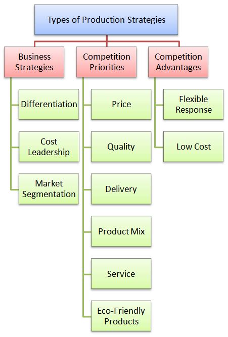 What are Different Types of Production Strategies