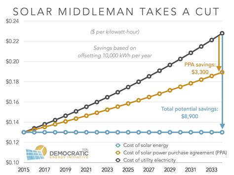 The Federal Solar Tax Credit Extension: Can We Win if We Lose ...