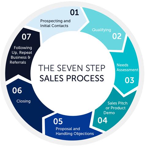 7 Steps to A Smoother B2B Sales Process - SalesIntel