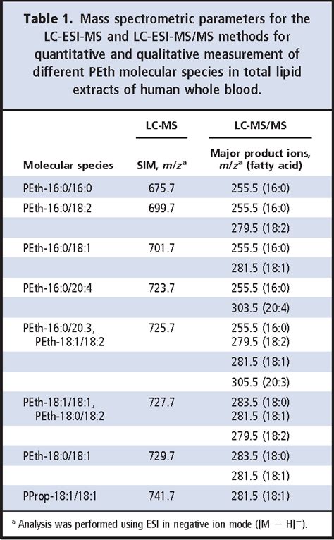 Table 1 from Molecular species of the alcohol biomarker phosphatidylethanol in human blood ...