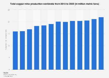 Copper mine production worldwide total 2023 | Statista