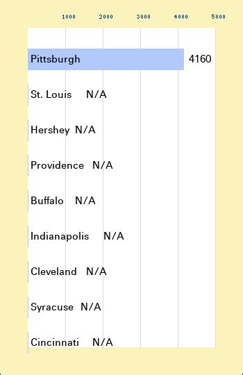 AHL 1951-52 team attendance at hockeydb.com