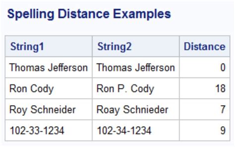 Fuzzy Matching - SAS Users