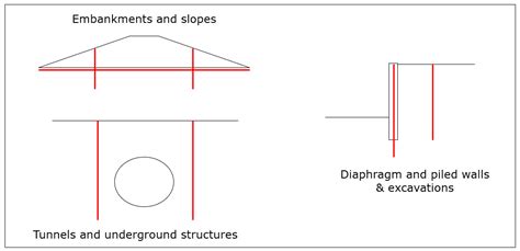 Inclinometer — Field Monitoring in geomechanics