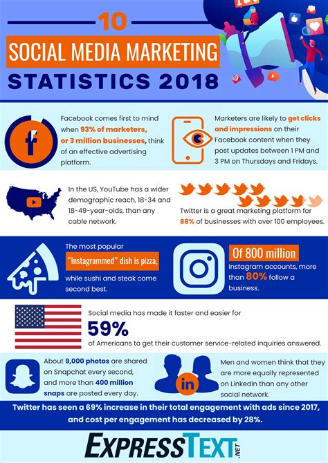 10 Social Media Marketing Statistics 2018 | SMS Marketing Blog