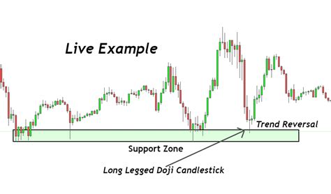 Long legged Doji Candlestick Pattern - ForexBee