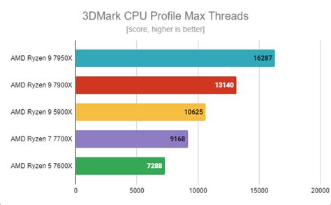 AMD Ryzen 5 7600X review: Great for gaming!