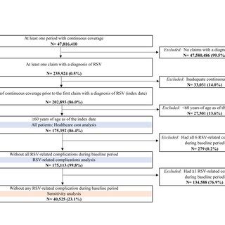 RSV-related complications among Medicare beneficiaries ≥60 years A C C ...