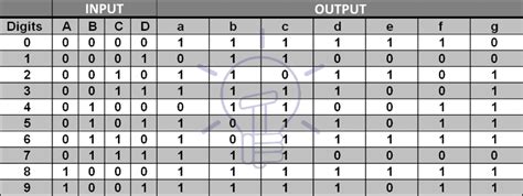 Seven Segment Display Truth Table