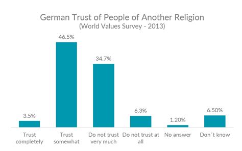 German Religion Percentages