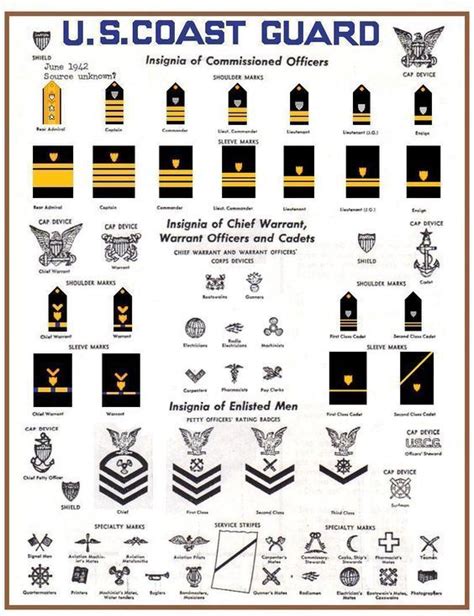 Pin by Rob Courtemanche on Armed Forces Insignia and Rank | Coast guard ...