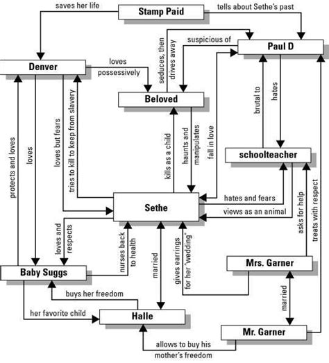 Beloved by Toni Morrison Diagram | Quizlet