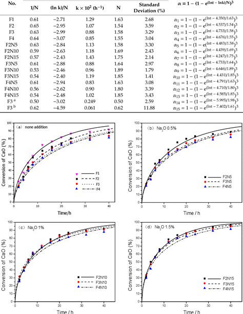 Figure 1 from A Kinetic Study of the Pozzolanic Reaction of Fly Ash, CaO, and Na2O in the ...