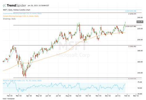 How to Trade Microsoft After Earnings - TheStreet