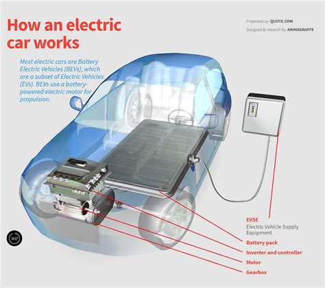 how-an-electric-car-works - Animagraffs